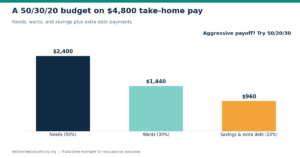 Bar chart of a 50/30/20 budget split on $4,800 of monthly take-home pay