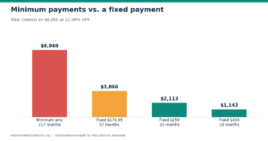 Bar chart of total interest on a $6,000 balance at minimum, fixed $174.95, $250 and $400 payments