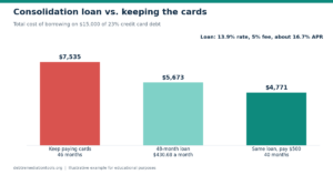 Bar chart comparing total borrowing cost of keeping credit cards versus two consolidation loan scenarios
