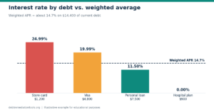 Bar chart of interest rates for four debts with a 14.7% weighted average line